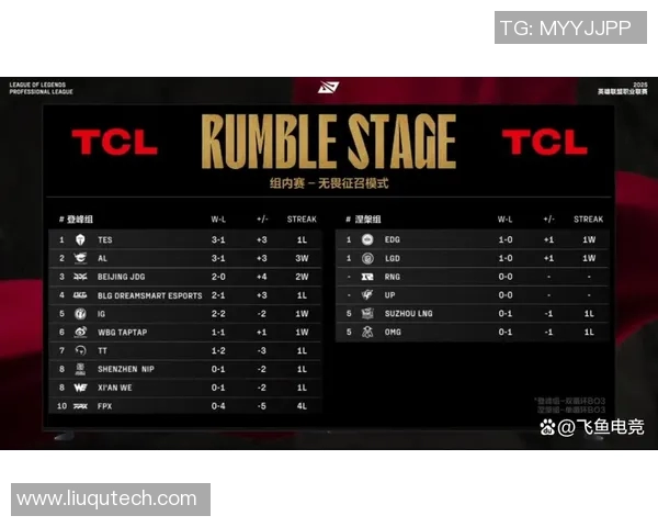 电竞实时数据世界大师赛积分榜IG以88分稳居第一引领全局 电竞实时数据世界大师赛积分榜IG以88分稳居第一引领全局